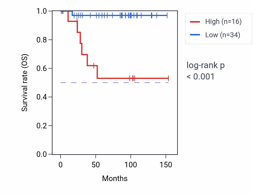 Kaplan&ndash;Meier survival curve for AKR1B1P7 RNA expression in KICH: high vs low expression groups.