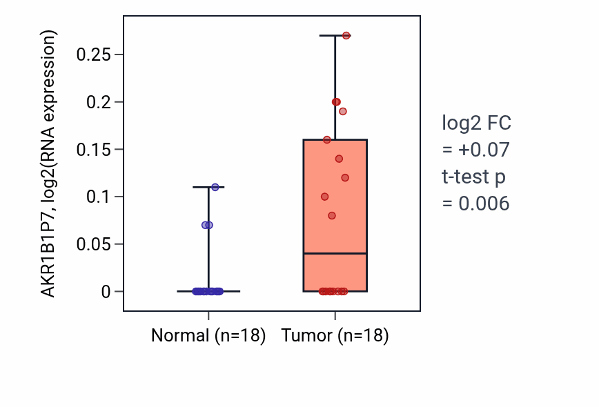 Tumor-vs-normal expression box plot for AKR1B1P7 in BLCA.