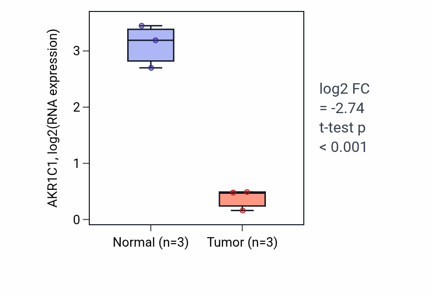 Tumor-vs-normal expression box plot for AKR1C1 in THCA.