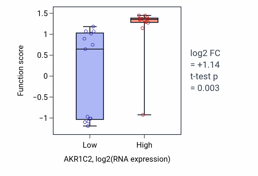 Box plot of Testosterone biosynthetic process in AKR1C2-low vs AKR1C2-high samples in LIVER.