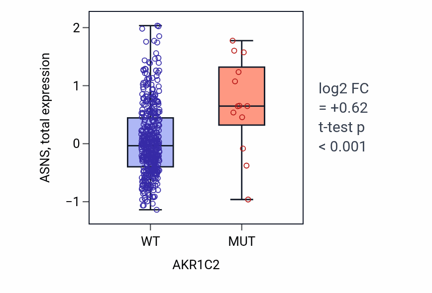 Box plot of ASNS in AKR1C2-low vs AKR1C2-high samples in UCEC.