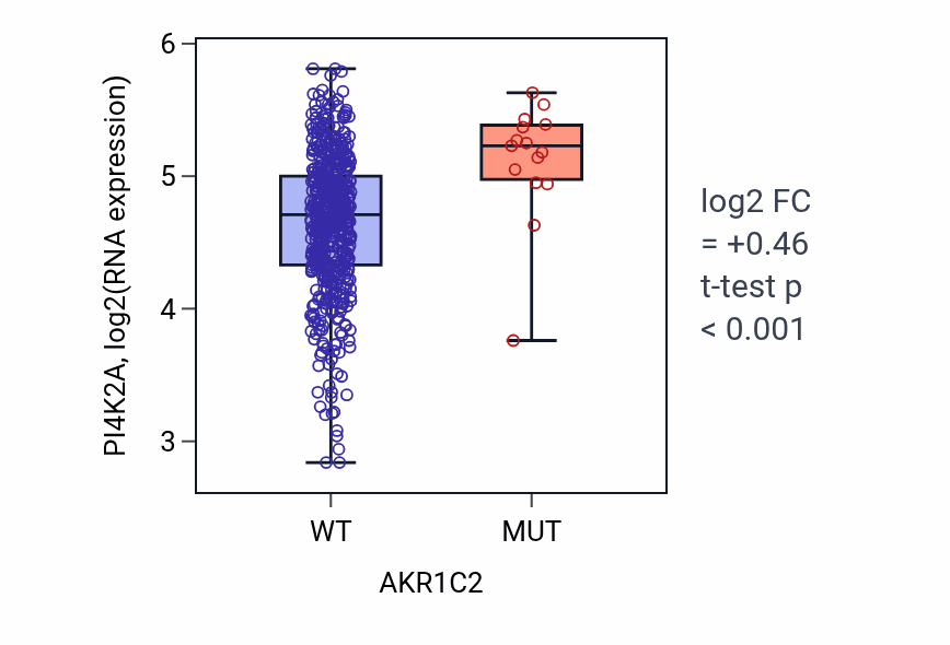 Box plot of PI4K2A in AKR1C2-low vs AKR1C2-high samples in UCEC.