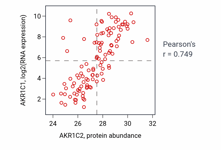 Per-sample scatter of AKR1C2 vs AKR1C1 in LSCC (Pearson r = 0.75).