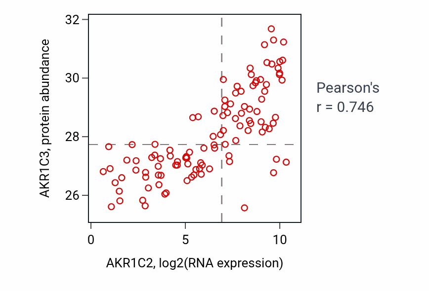 Per-sample scatter of AKR1C2 vs AKR1C3 in LSCC (Pearson r = 0.75).