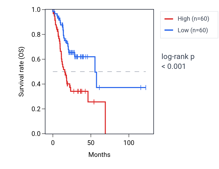 Kaplan&ndash;Meier survival curve for AKR1C2 RNA expression in STAD: high vs low expression groups.