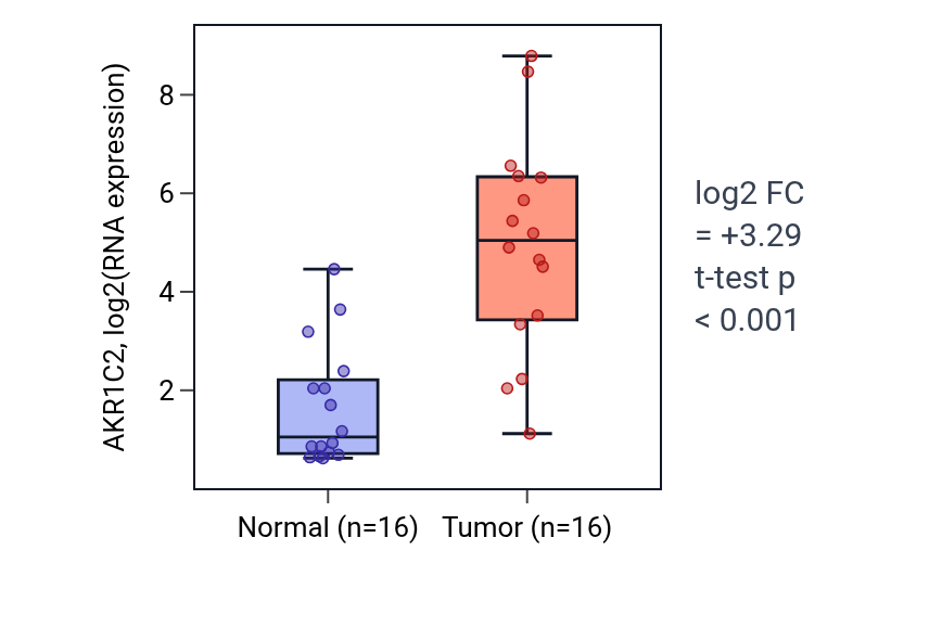 Tumor-vs-normal expression box plot for AKR1C2 in KIRP.
