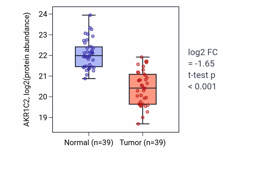 Tumor-vs-normal mass-spec protein box plot for AKR1C2 in COAD.