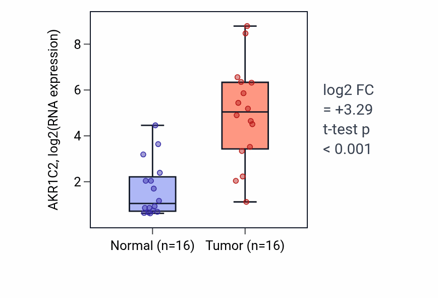 Tumor-vs-normal expression box plot for AKR1C2 RNA in KIRP.