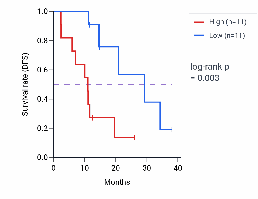 Kaplan&ndash;Meier survival curve for AKR1C2 mass-spec protein-high vs -low samples in LUAD.