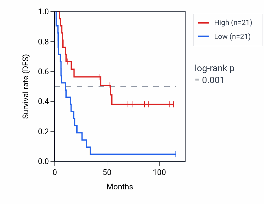 Kaplan&ndash;Meier survival curve for AKR1C3 RNA expression in KIRC: high vs low expression groups.