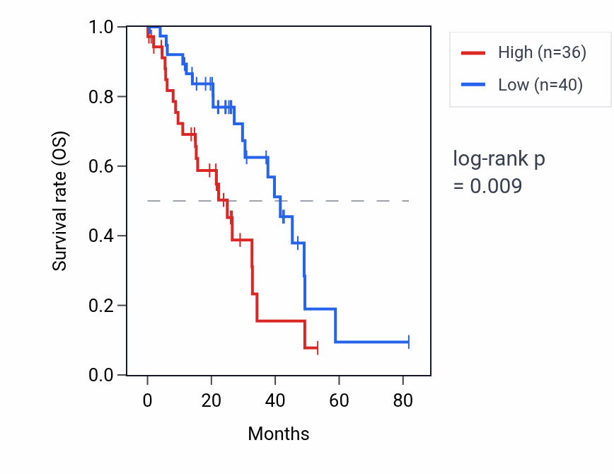 Kaplan&ndash;Meier survival curve for AKR1C4 RNA expression in LUAD: high vs low expression groups.