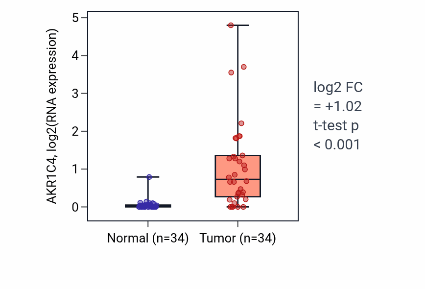 Tumor-vs-normal expression box plot for AKR1C4 in COAD.