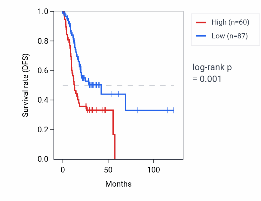 Kaplan&ndash;Meier survival curve for AKR1C5P RNA expression in STAD: high vs low expression groups.