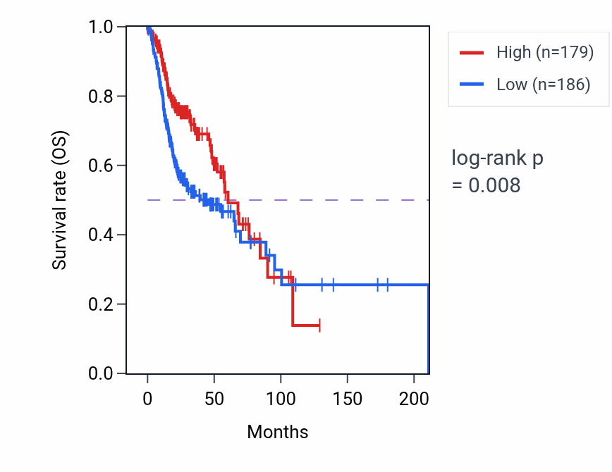 Kaplan&ndash;Meier survival curve for AKR1C6P RNA expression in HNSC: high vs low expression groups.