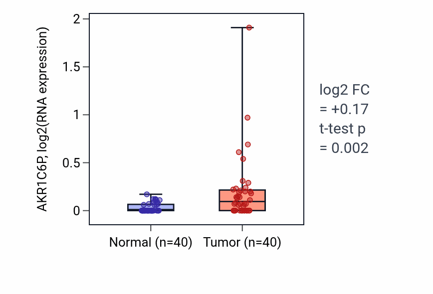 Tumor-vs-normal expression box plot for AKR1C6P in HNSC.
