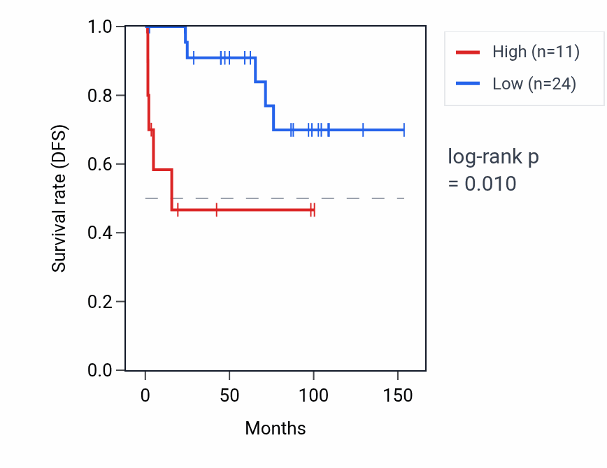 Kaplan&ndash;Meier survival curve for AKR1C7P RNA expression in KICH: high vs low expression groups.
