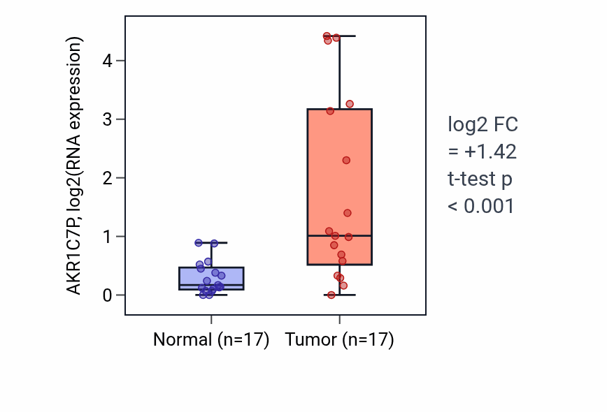 Tumor-vs-normal expression box plot for AKR1C7P in HNSC.