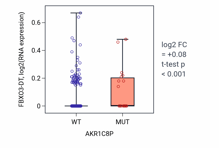 Box plot of FBXO3-DT in AKR1C8P-low vs AKR1C8P-high samples in SKCM.