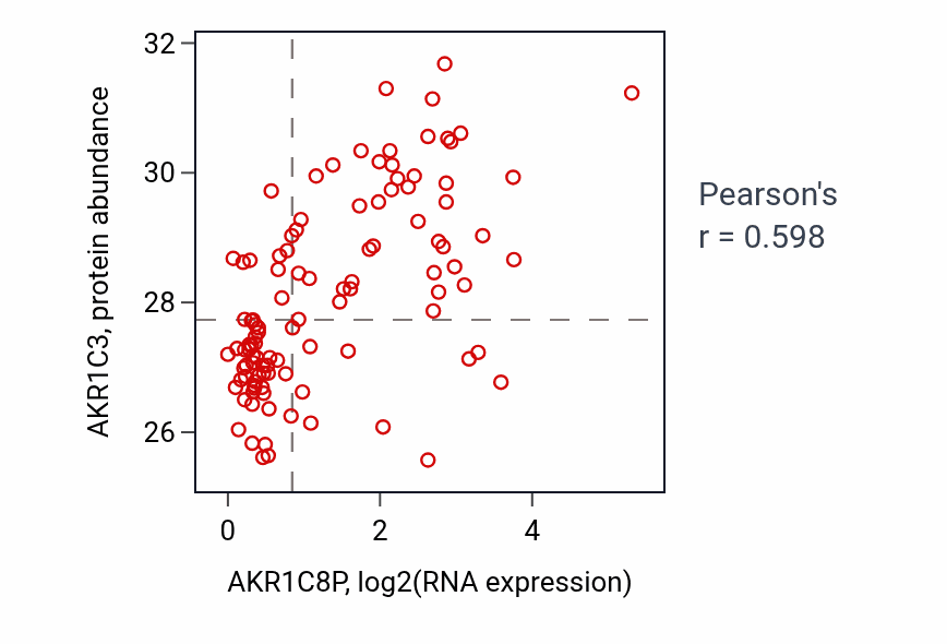 Per-sample scatter of AKR1C8P vs AKR1C3 in LSCC (Pearson r = 0.60).