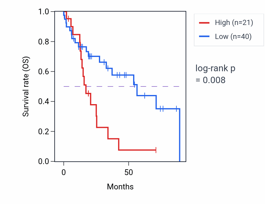 Kaplan&ndash;Meier survival curve for AKR1C8P RNA expression in HNSC: high vs low expression groups.