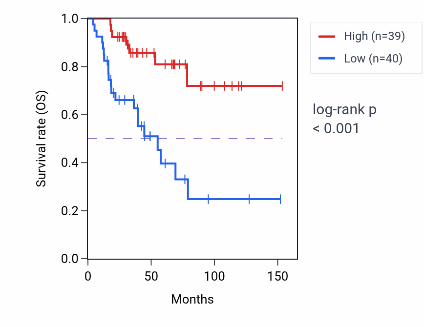 Kaplan&ndash;Meier survival curve for AKR1D1 RNA expression in ACC: high vs low expression groups.