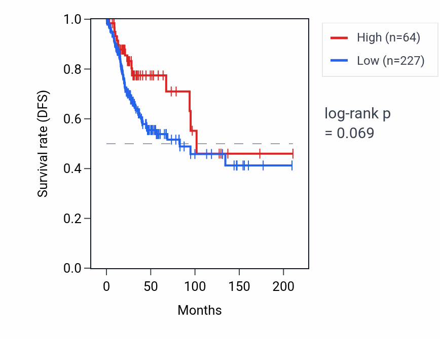Kaplan&ndash;Meier survival curve for AKR1D1P1 RNA expression in CESC: high vs low expression groups.
