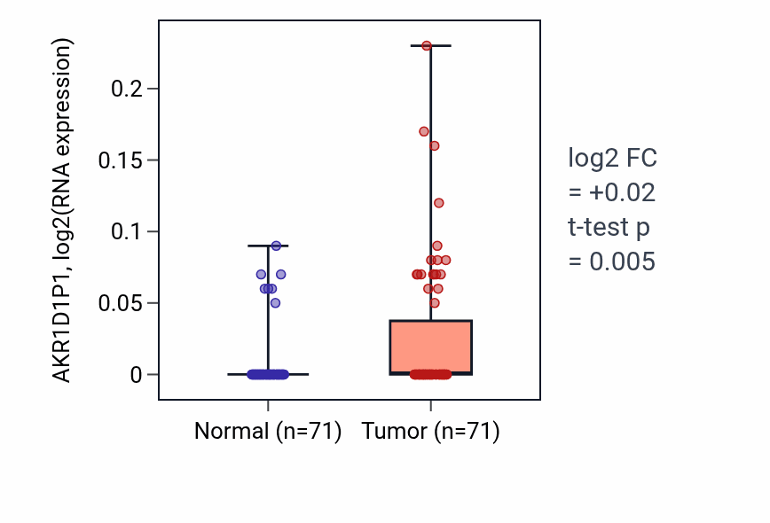 Tumor-vs-normal expression box plot for AKR1D1P1 in KIRC.