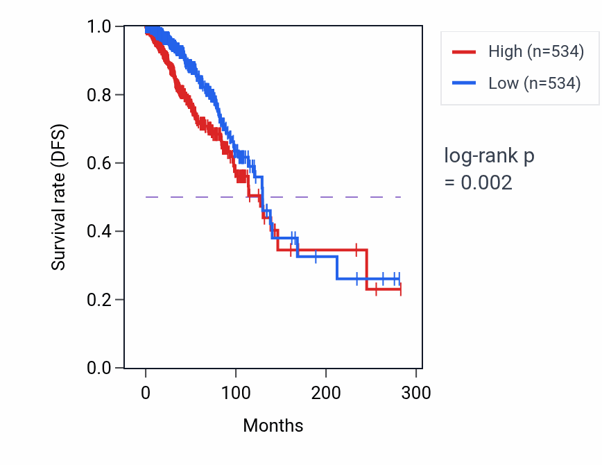 Kaplan&ndash;Meier survival curve for AKR1E2 RNA expression in BRCA: high vs low expression groups.