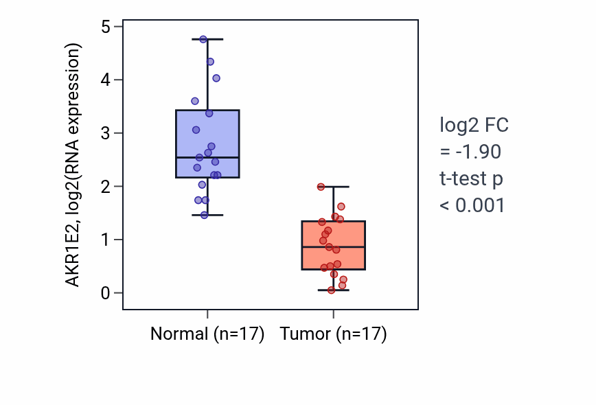 Tumor-vs-normal expression box plot for AKR1E2 in THCA.