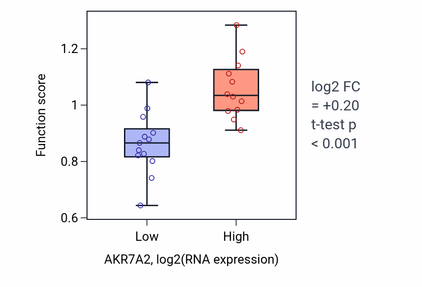 Box plot of Toxin catabolic process in AKR7A2-low vs AKR7A2-high samples in LIVER.