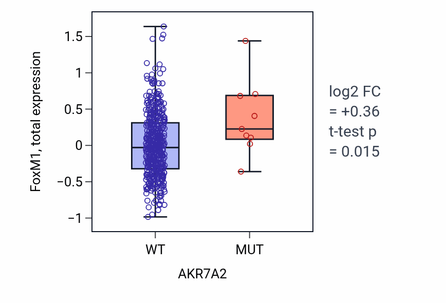 Box plot of FoxM1 in AKR7A2-low vs AKR7A2-high samples in UCEC.