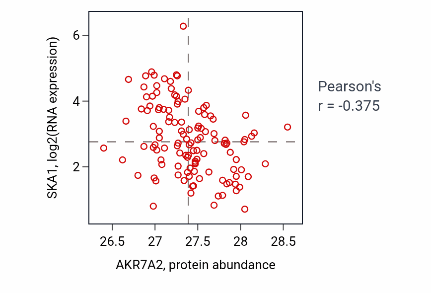Per-sample scatter of AKR7A2 vs SKA1 in BRCA (Pearson r = -0.38).