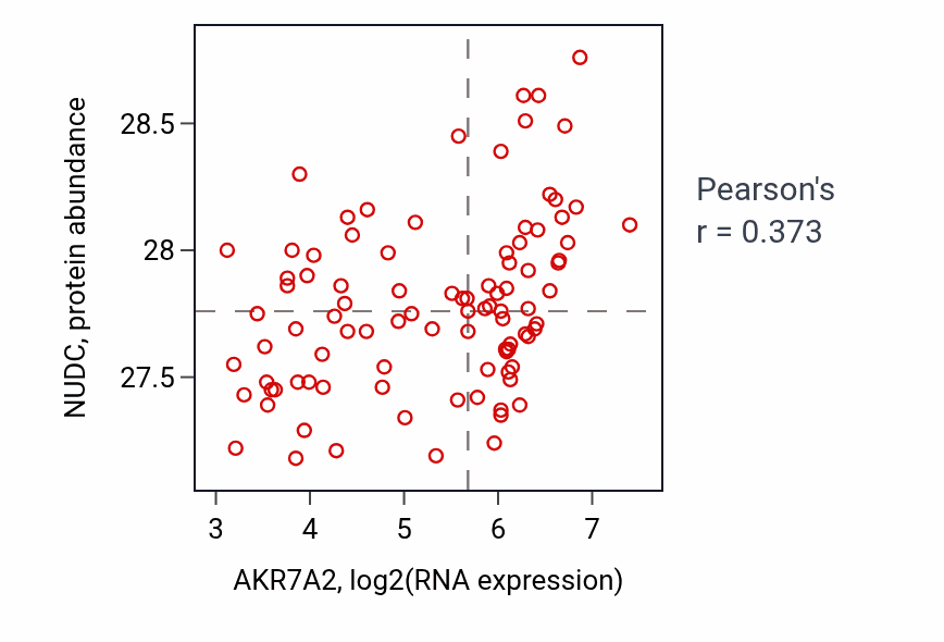 Per-sample scatter of AKR7A2 vs NUDC in UCEC (Pearson r = 0.37).