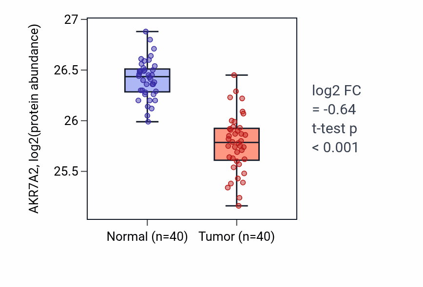 Tumor-vs-normal mass-spec protein box plot for AKR7A2 in COAD.