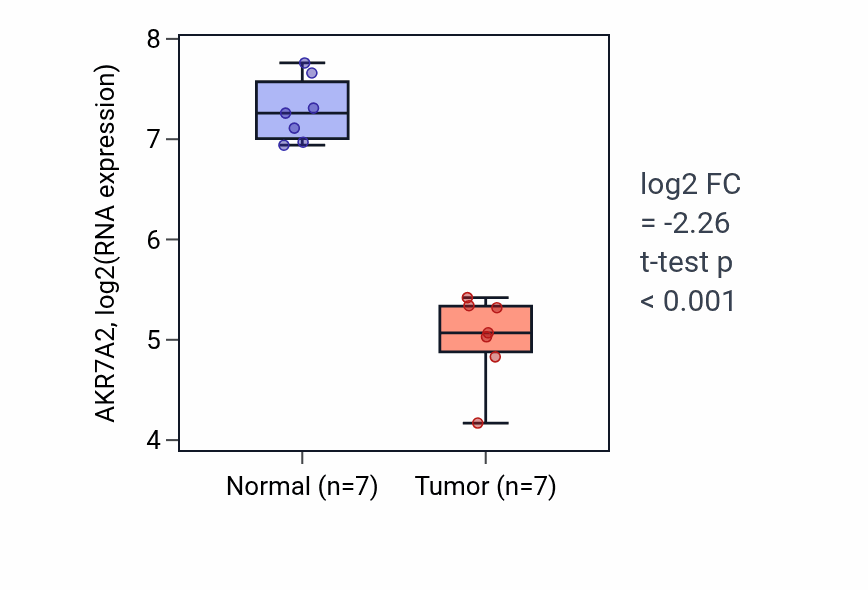 Tumor-vs-normal expression box plot for AKR7A2 RNA in KICH.