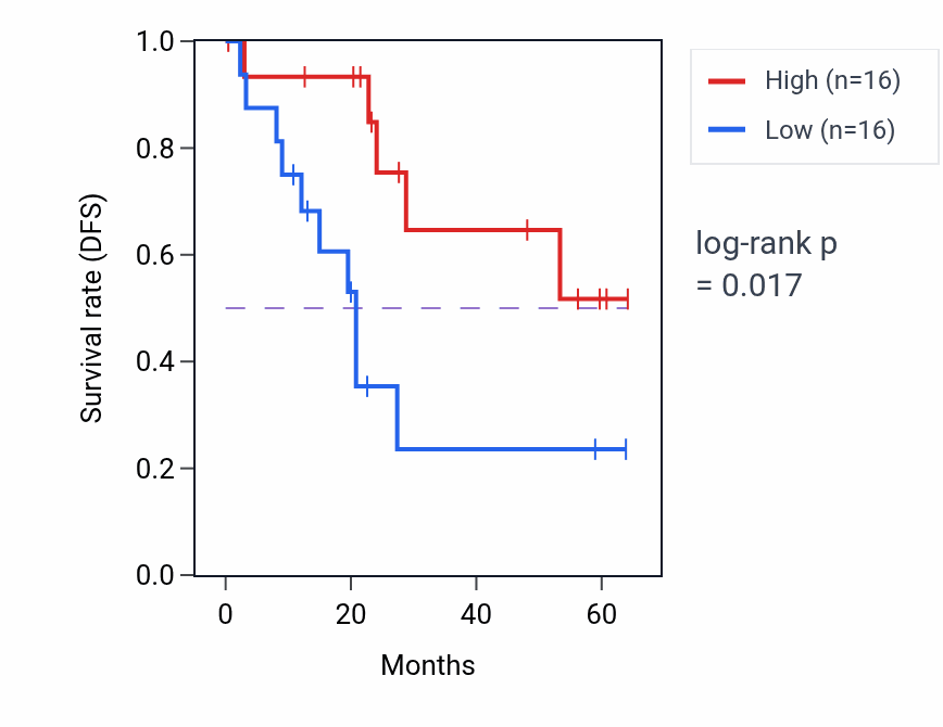 Kaplan&ndash;Meier survival curve for AKR7A2 mass-spec protein-high vs -low samples in CCRCC.