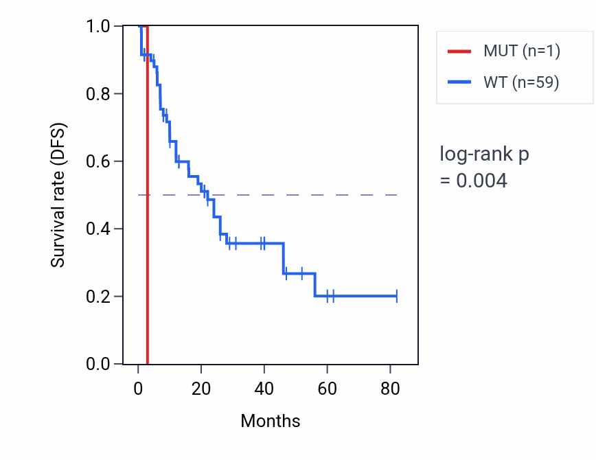 Kaplan&ndash;Meier survival curve for AKR7A2 mutant vs wild-type samples in LAML.