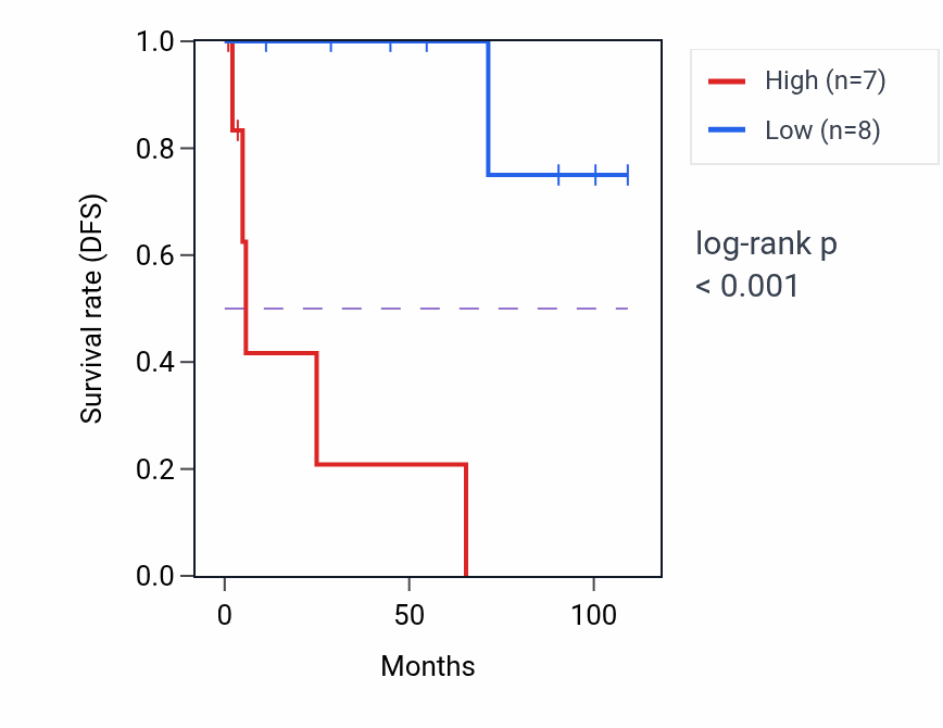Kaplan&ndash;Meier survival curve for AKR7A2P1 RNA expression in KICH: high vs low expression groups.