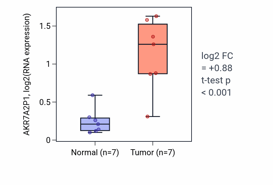 Tumor-vs-normal expression box plot for AKR7A2P1 in COAD.