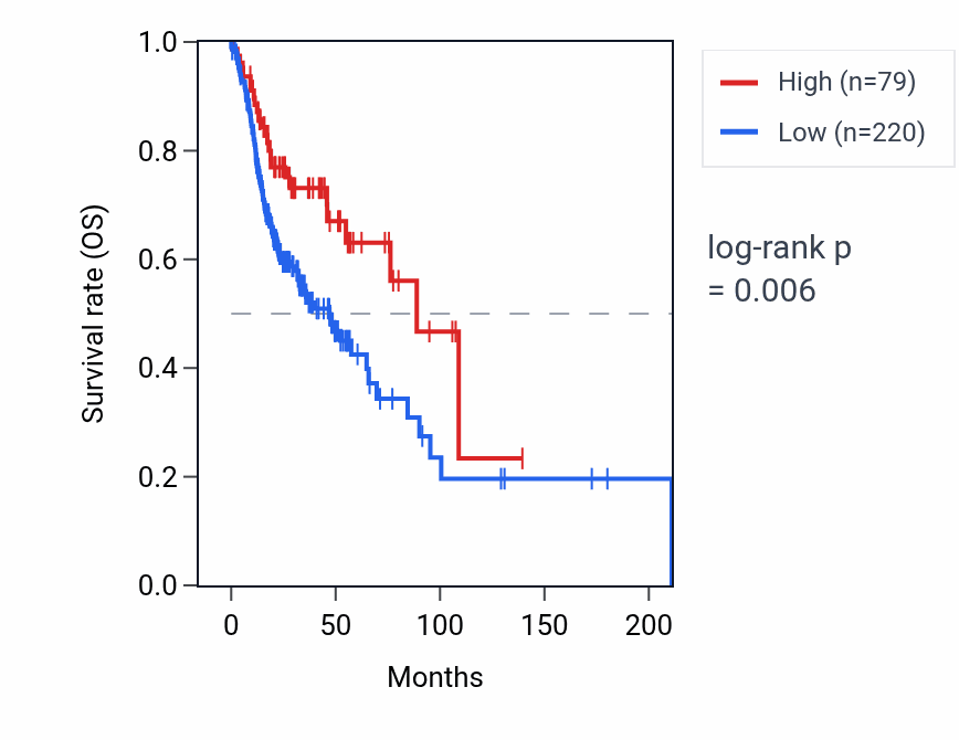 Kaplan&ndash;Meier survival curve for AKR7A2P2 RNA expression in HNSC: high vs low expression groups.