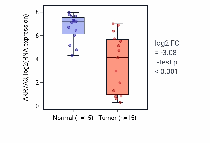 Tumor-vs-normal expression box plot for AKR7A3 in KIRP.