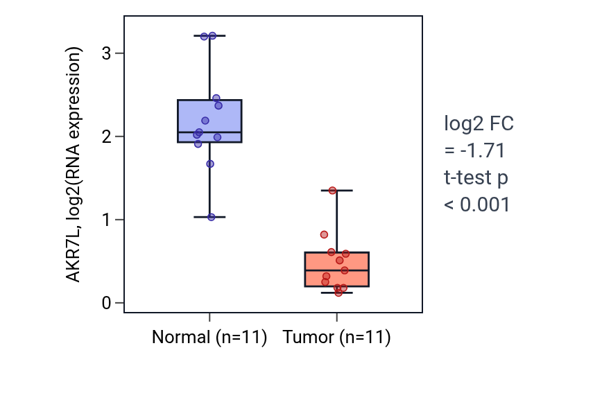 Tumor-vs-normal expression box plot for AKR7L in KICH.