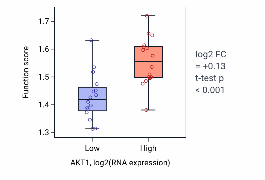 Box plot of Regulation of protein localization to endoplasmic reticulum in AKT1-low vs AKT1-high samples in OESOPHAGUS.