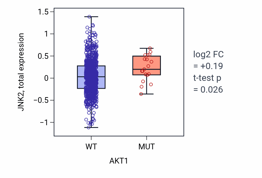 Box plot of JNK2 in AKT1-low vs AKT1-high samples in BRCA.