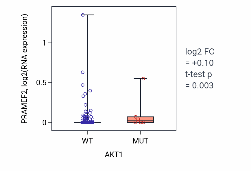 Box plot of PRAMEF2 in AKT1-low vs AKT1-high samples in LUSC.