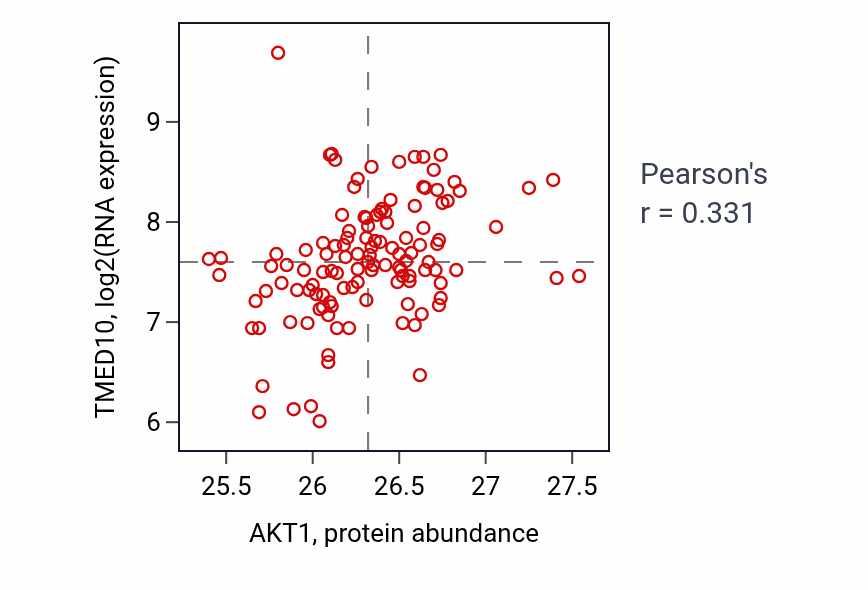 Per-sample scatter of AKT1 vs TMED10 in BRCA (Pearson r = 0.33).