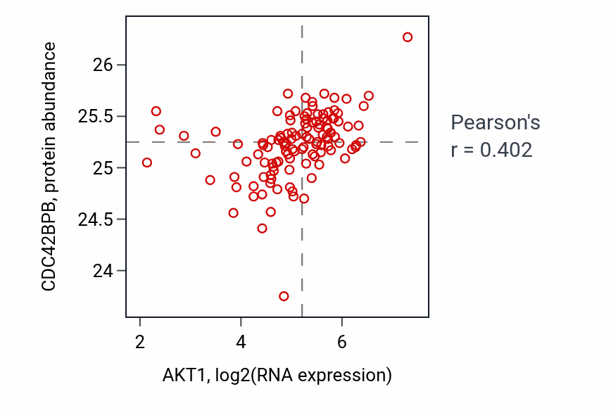 Per-sample scatter of AKT1 vs CDC42BPB in BRCA (Pearson r = 0.40).