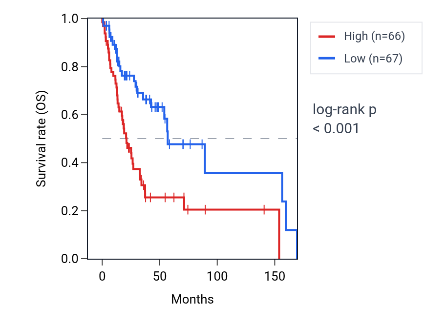 Kaplan&ndash;Meier survival curve for AKT1 RNA expression in HNSC: high vs low expression groups.