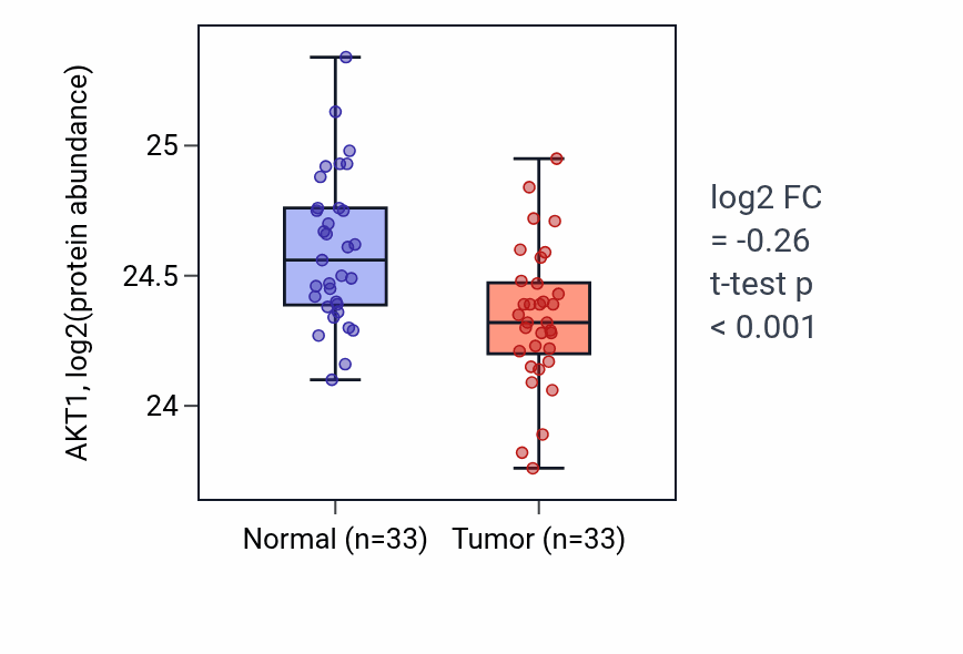 Tumor-vs-normal mass-spec protein box plot for AKT1 in COAD.