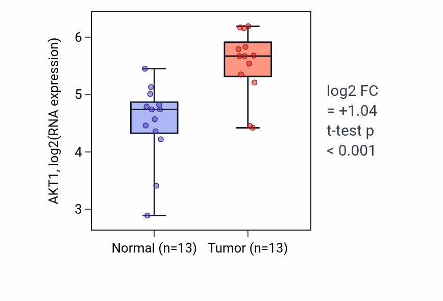 Tumor-vs-normal expression box plot for AKT1 RNA in HNSC.